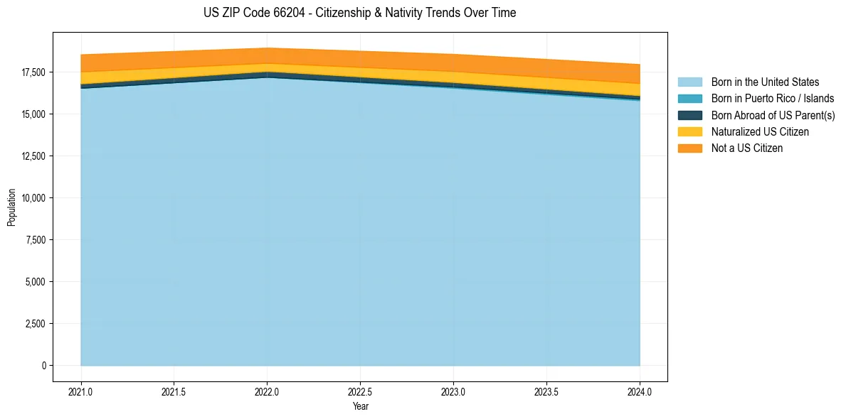 Historical nativity trends for 