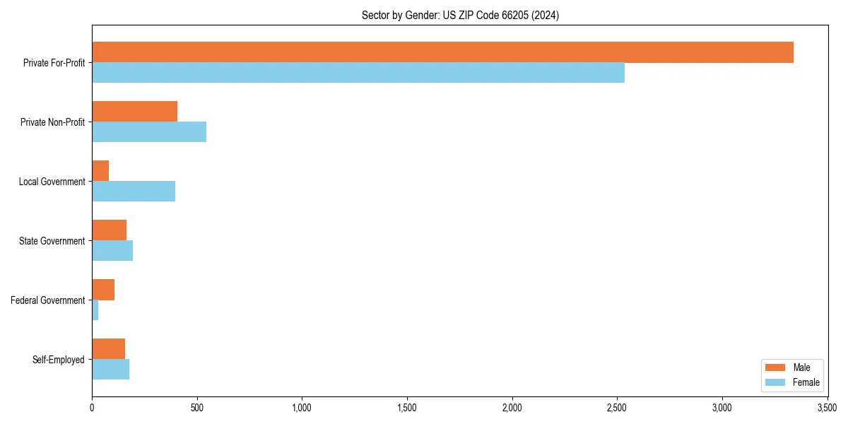 Employment sector breakdown by gender in 