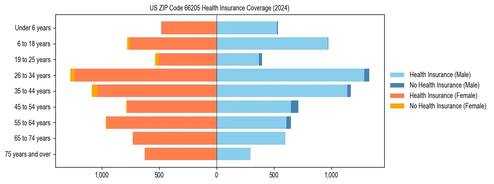 Health insurance pyramid for US ZIP Code 66205
