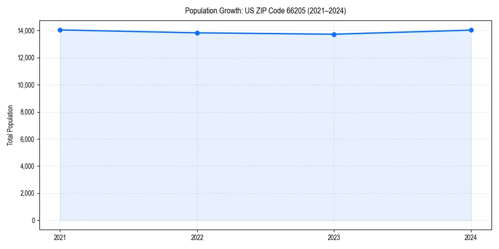 Population trends in 