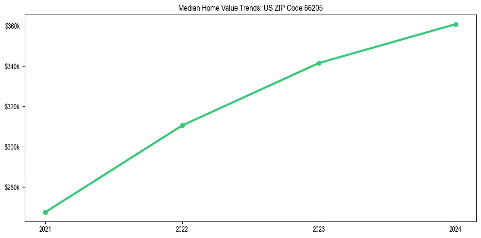 Median property value trends in 