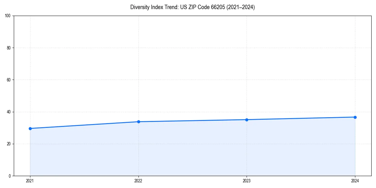 Line chart showing diversity index trends for 