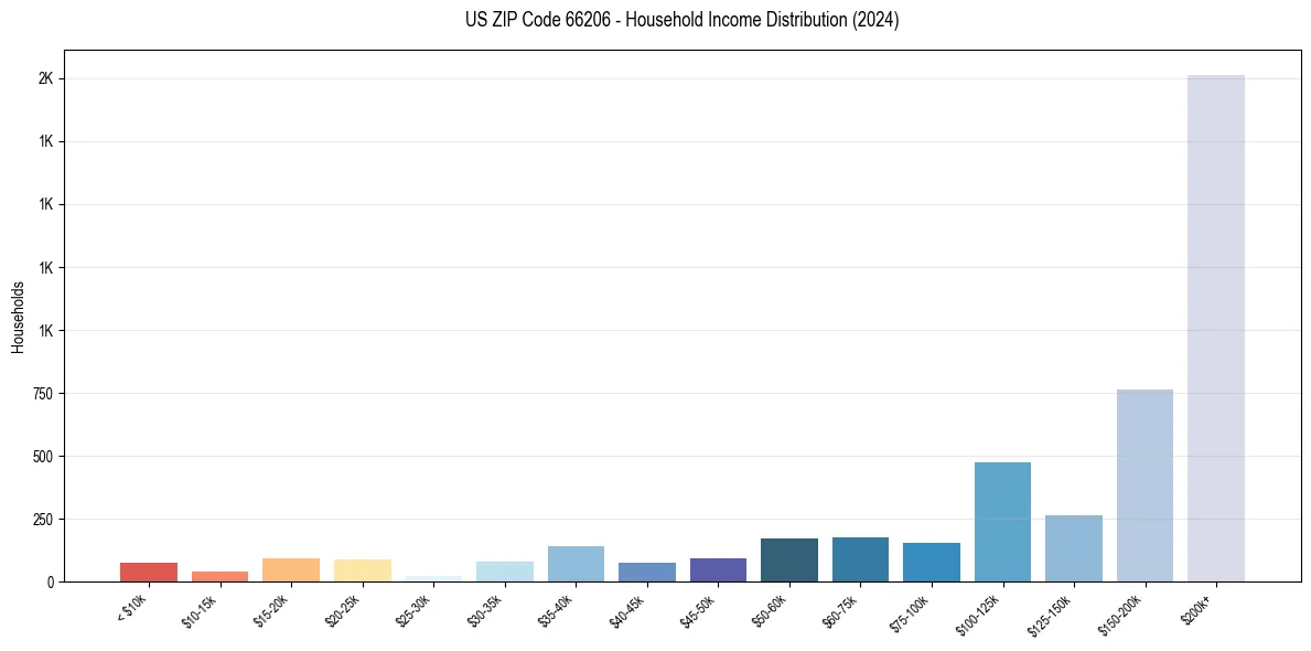 Income Distribution for 
