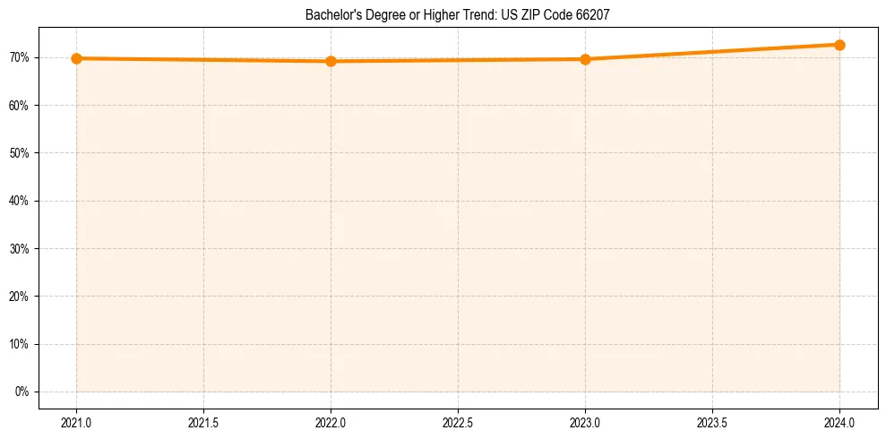 Trend chart showing bachelor degree growth in 