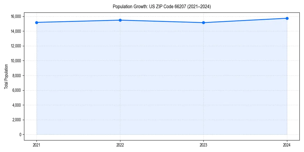 Population trends in 