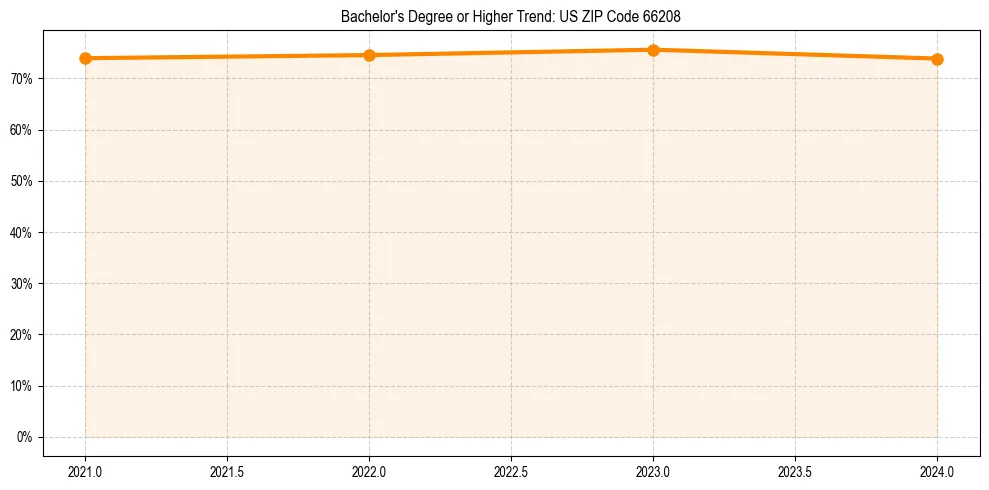 Trend chart showing bachelor degree growth in 