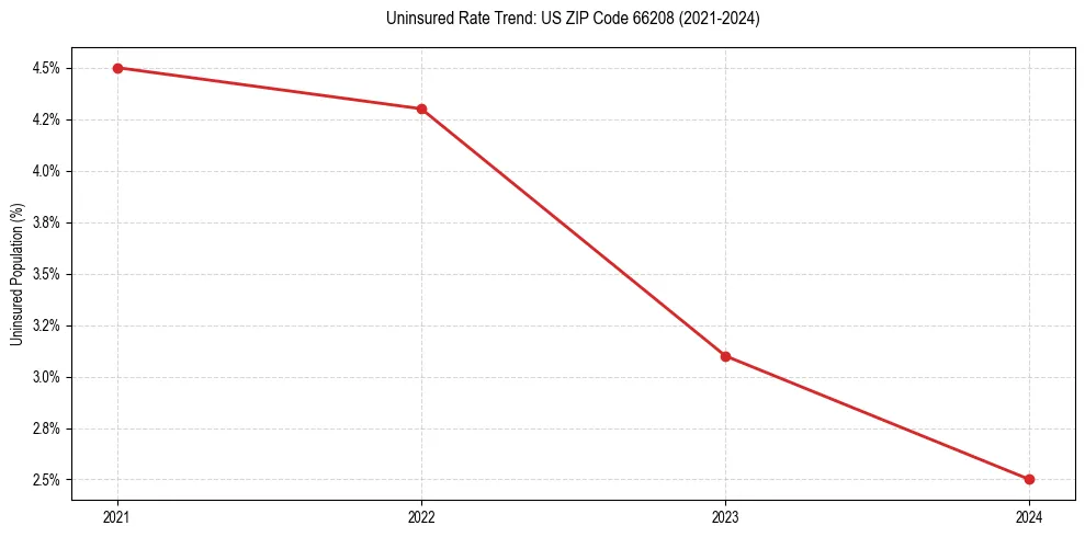 Uninsured trend chart for US ZIP Code 66208