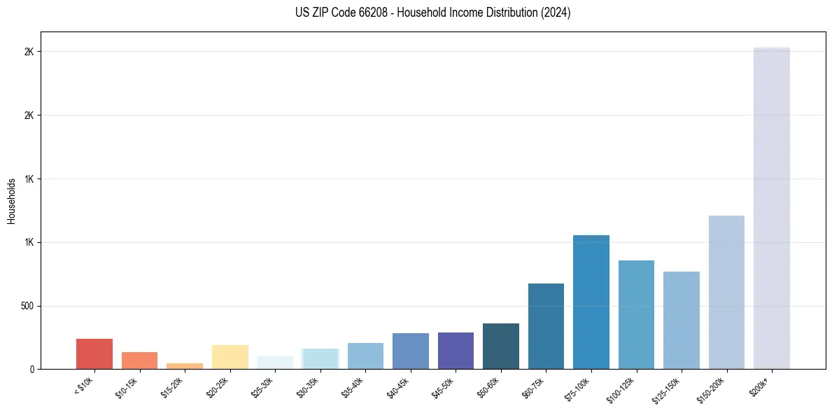 Income Distribution for 
