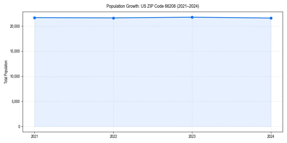 Population trends in 