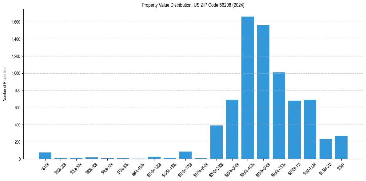 Value Distribution for 