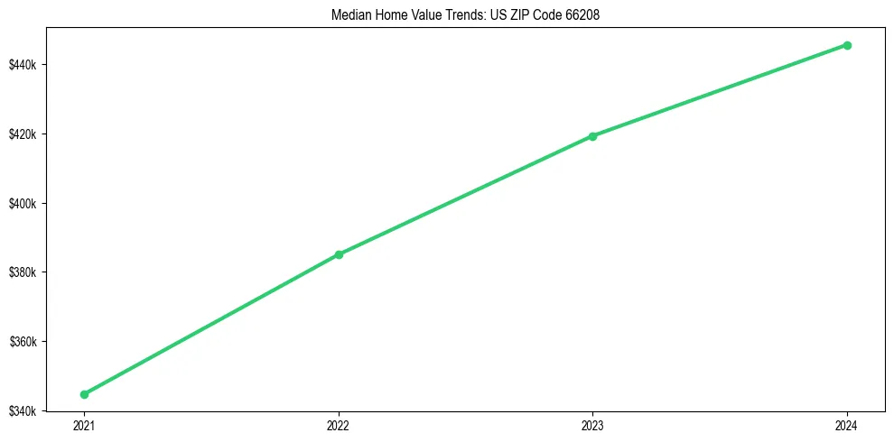 Median property value trends in 