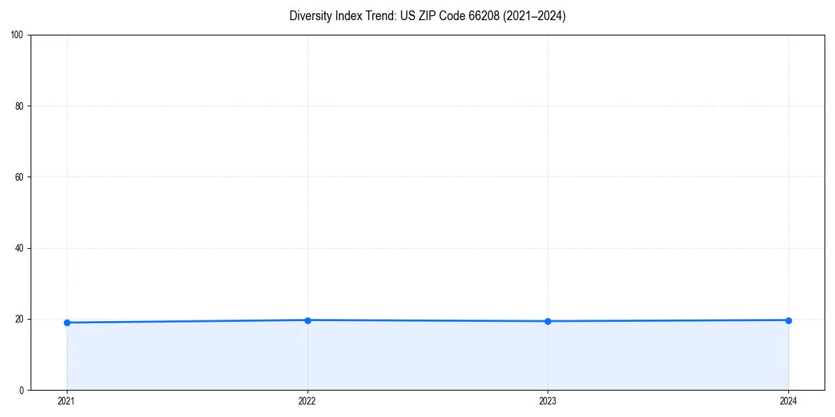 Line chart showing diversity index trends for 