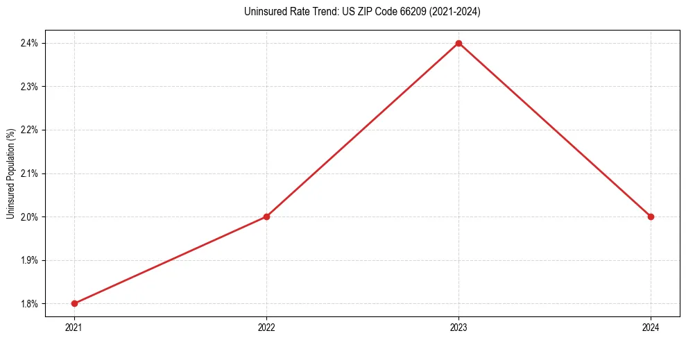 Uninsured trend chart for US ZIP Code 66209