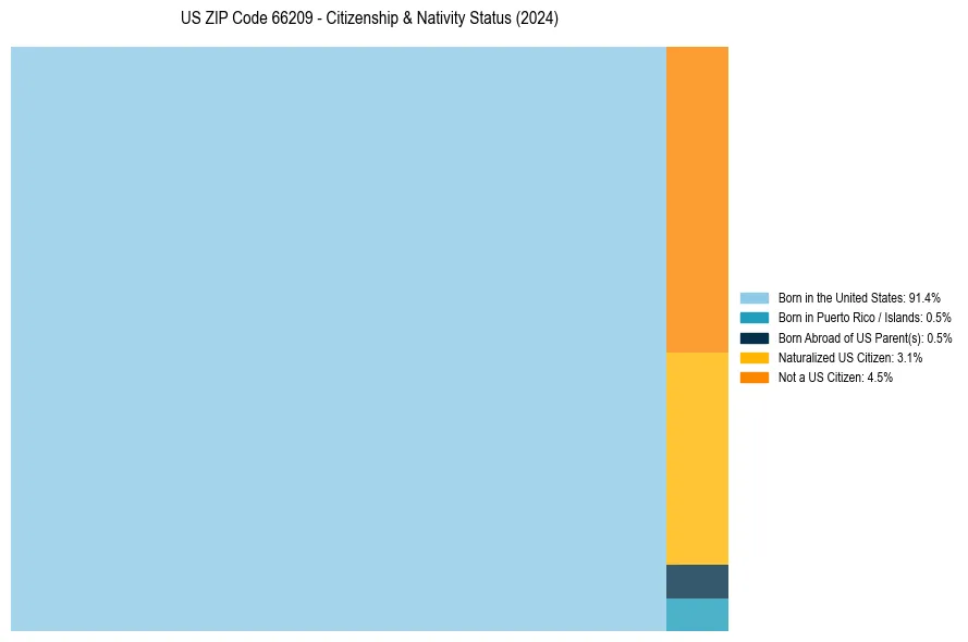 Nativity Treemap for 