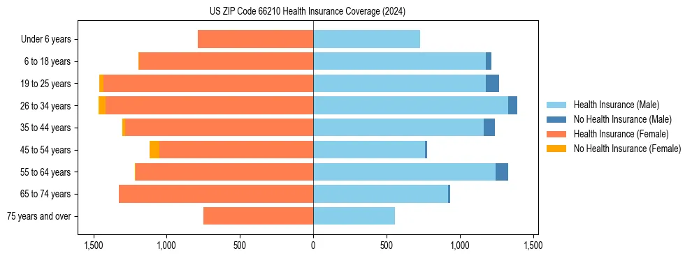Health insurance pyramid for US ZIP Code 66210