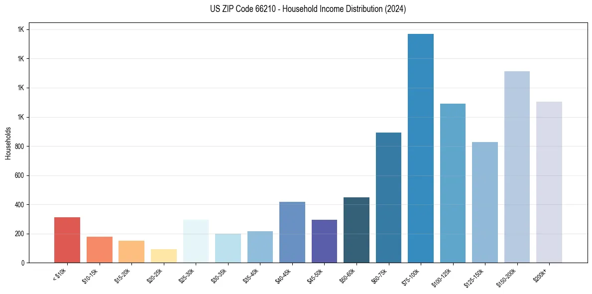Income Distribution for 