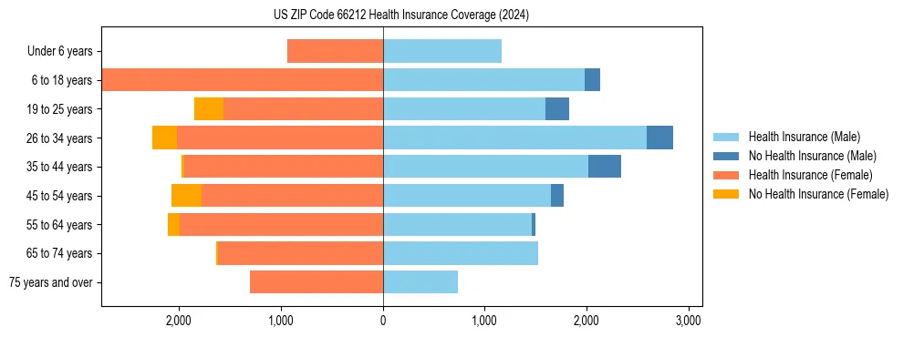 Health insurance pyramid for US ZIP Code 66212