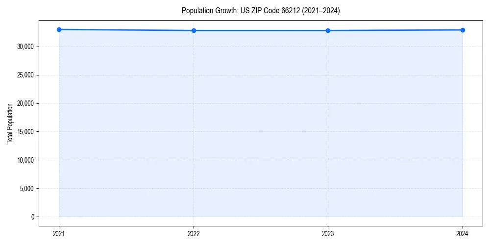 Population trends in 