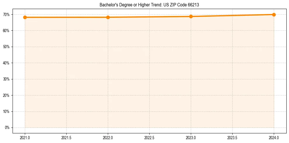 Trend chart showing bachelor degree growth in 