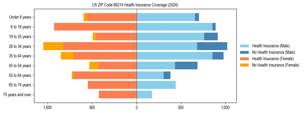 Health insurance pyramid for US ZIP Code 66214