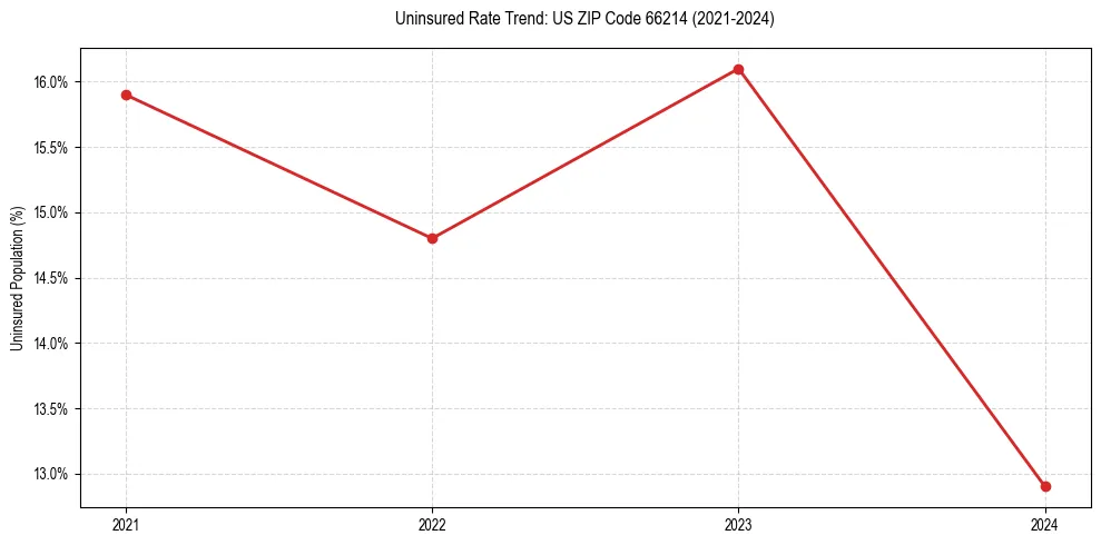 Uninsured trend chart for US ZIP Code 66214