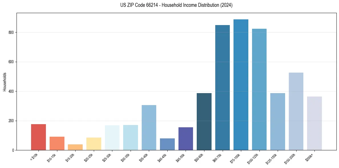 Income Distribution for 
