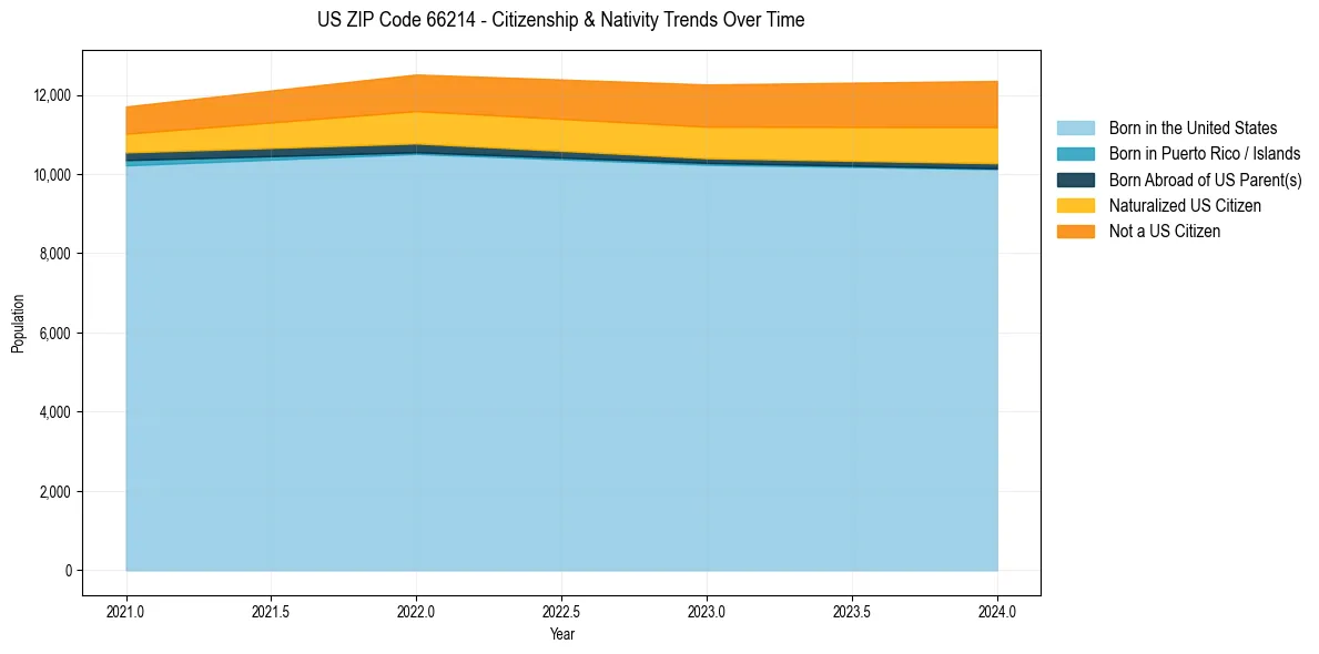 Historical nativity trends for 