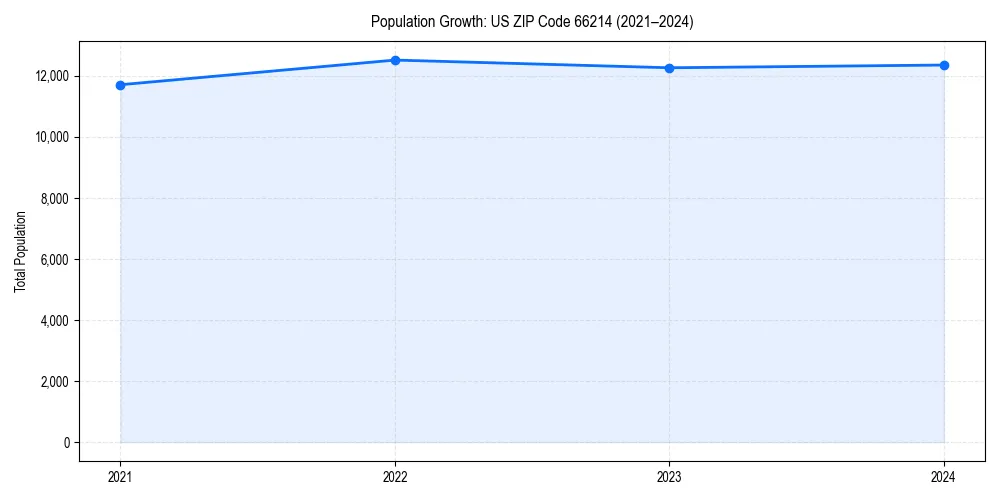 Population trends in 