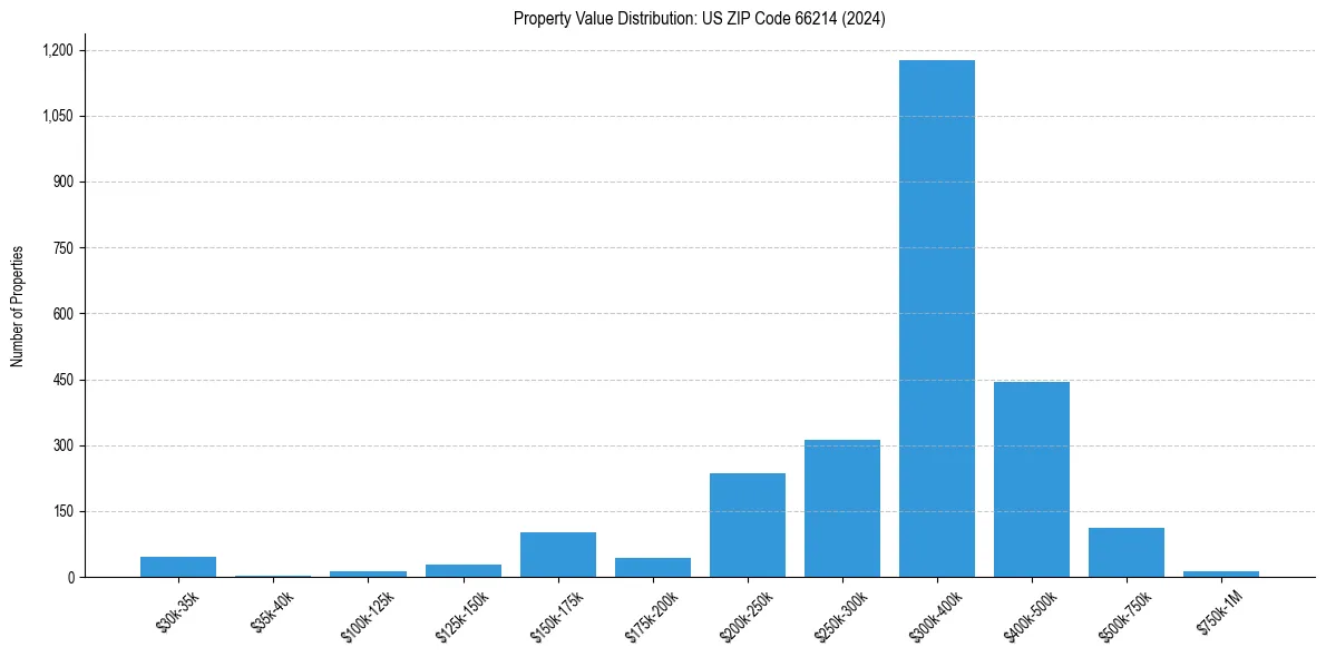 Value Distribution for 