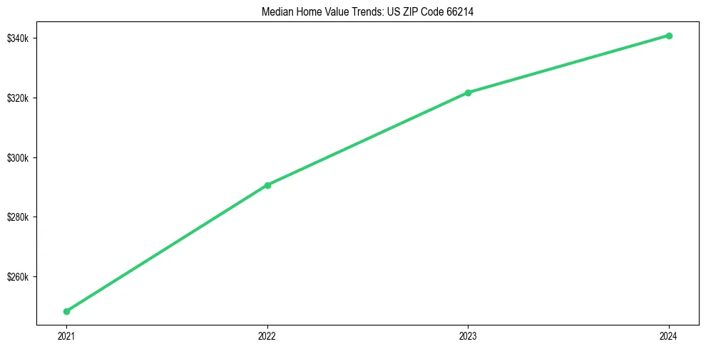 Median property value trends in 