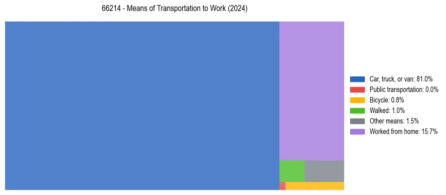 Commute modes in US ZIP Code 66214