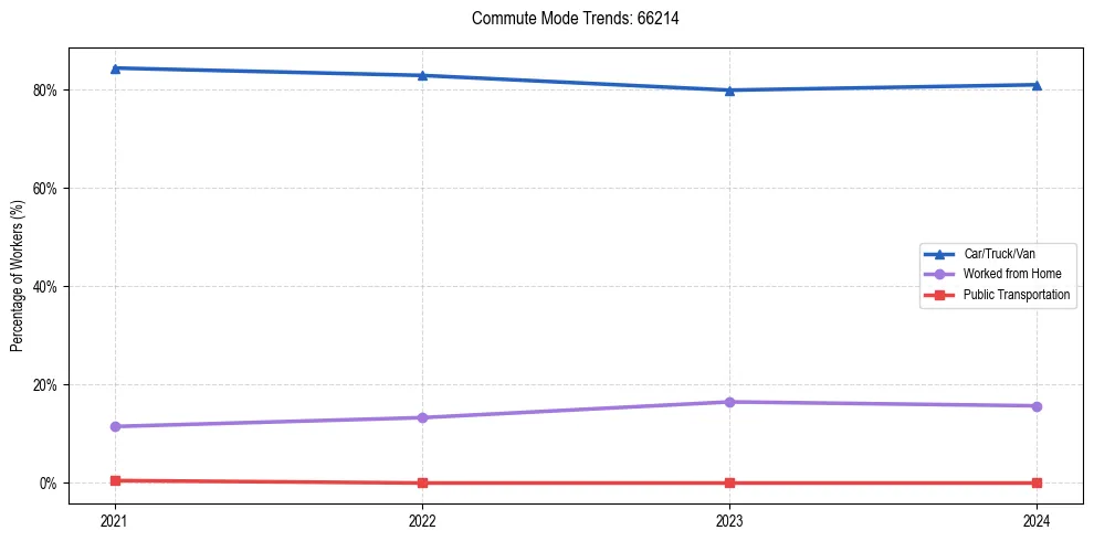 Transportation trends in US ZIP Code 66214