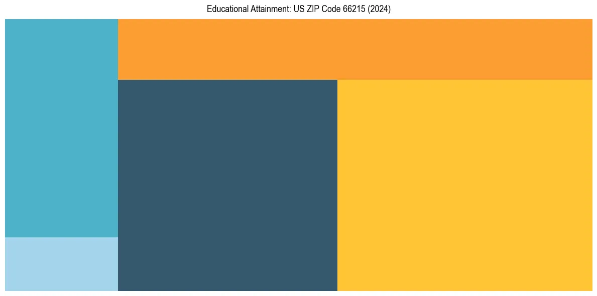 Education Treemap for  in 2024