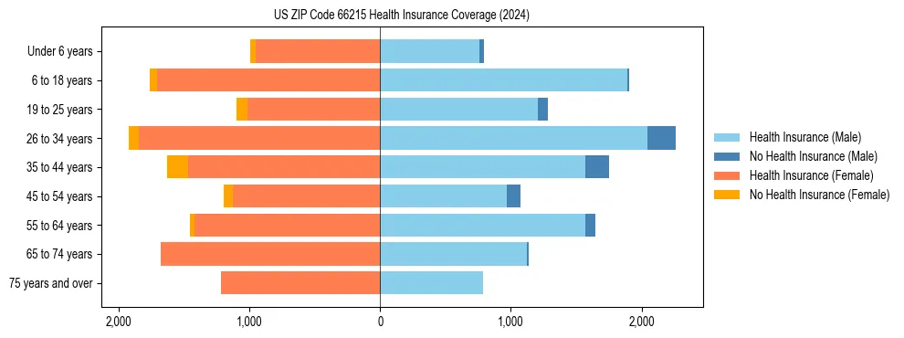 Health insurance pyramid for US ZIP Code 66215