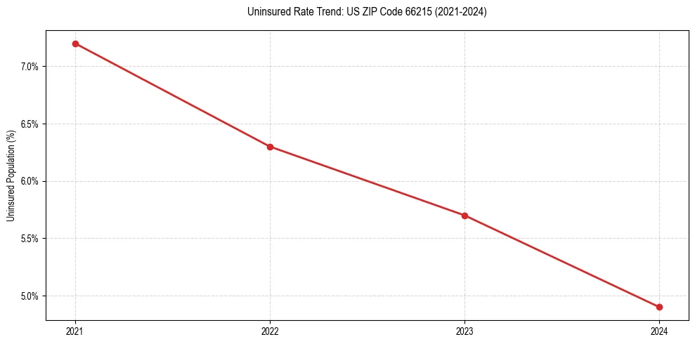 Uninsured trend chart for US ZIP Code 66215