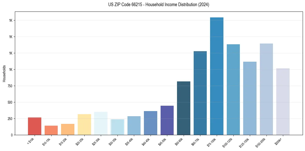 Income Distribution for 