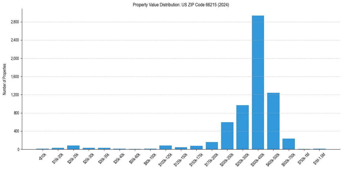 Value Distribution for 