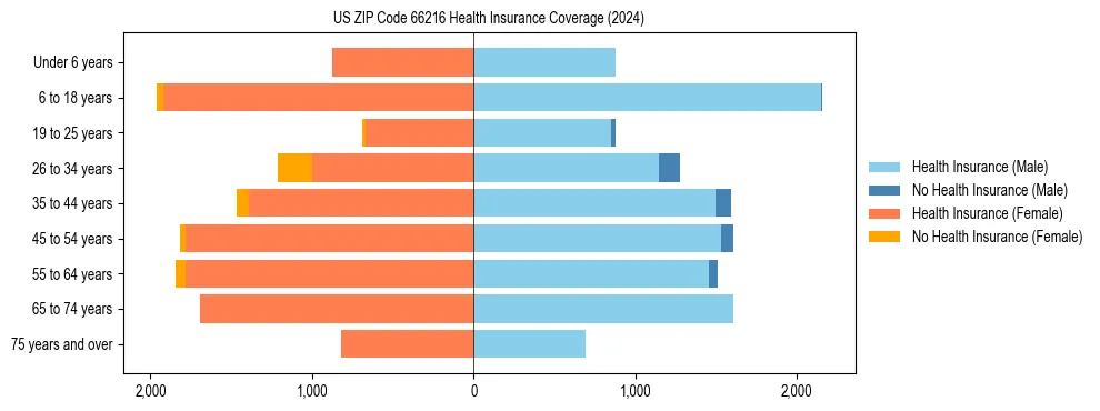 Health insurance pyramid for US ZIP Code 66216