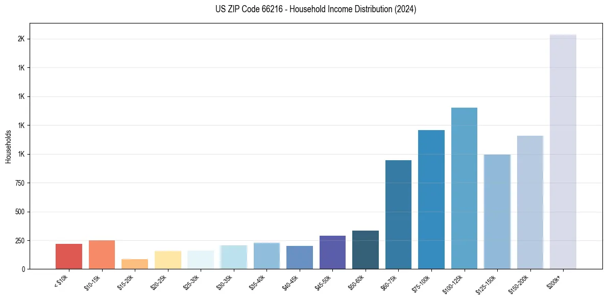 Income Distribution for 