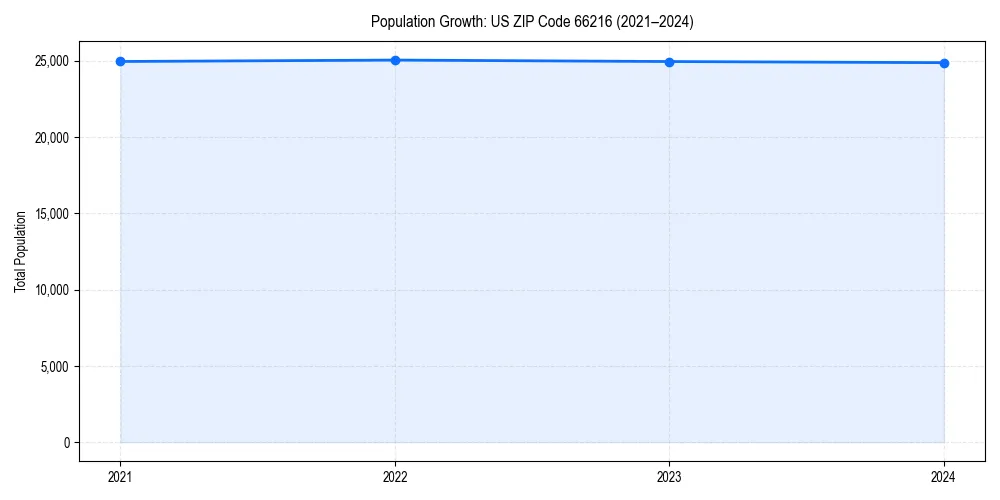 Population trends in 