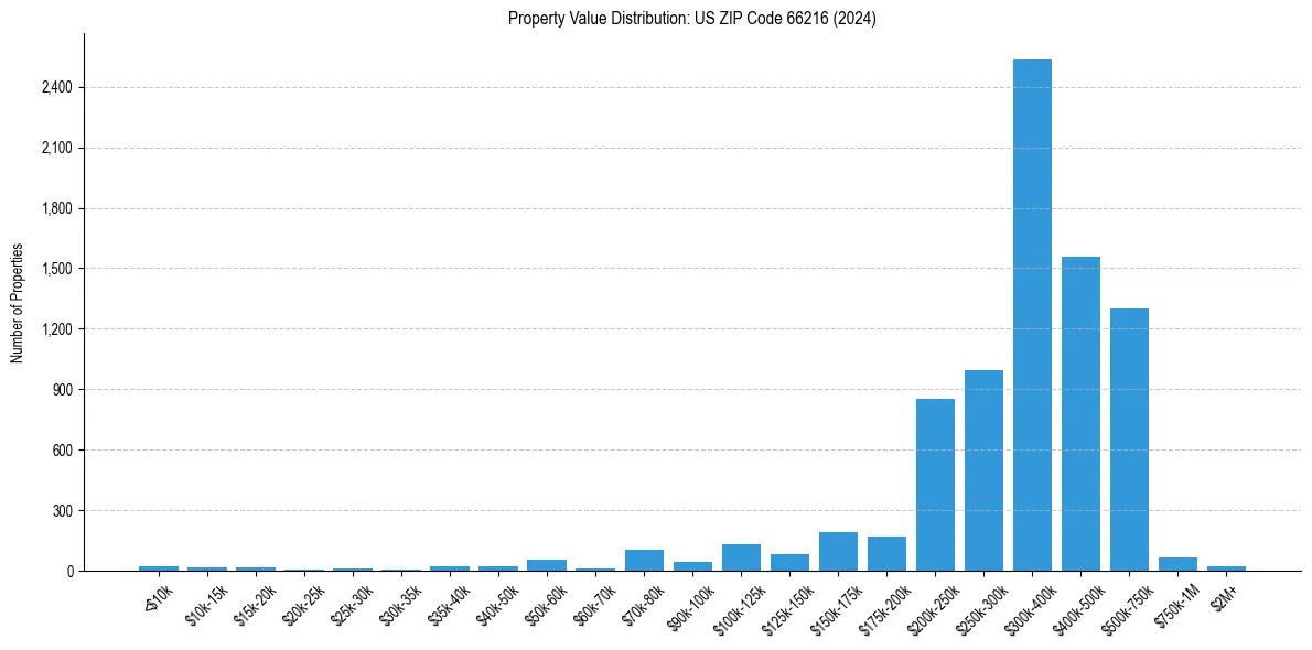 Value Distribution for 