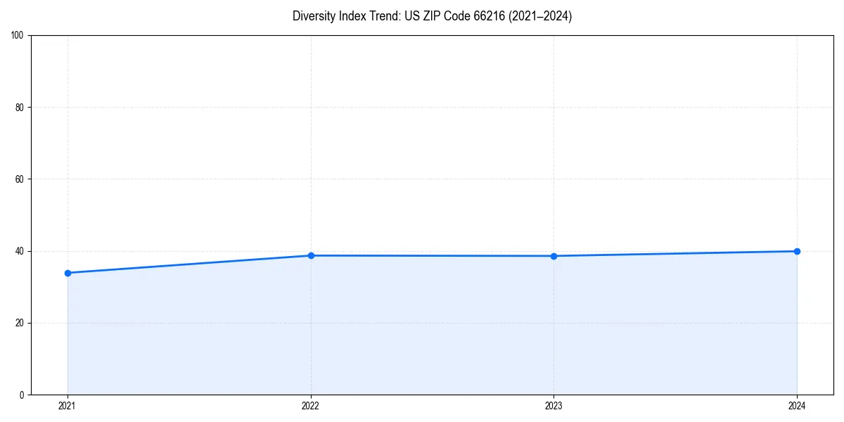 Line chart showing diversity index trends for 