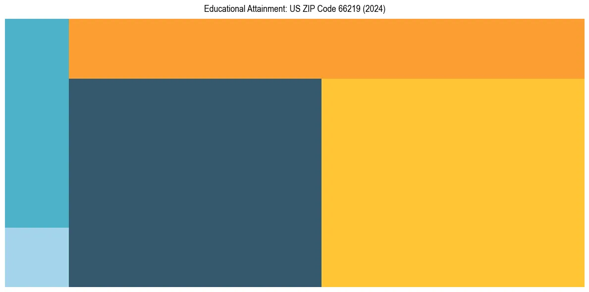 Education Treemap for  in 2024