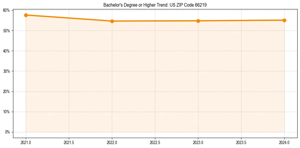 Trend chart showing bachelor degree growth in 