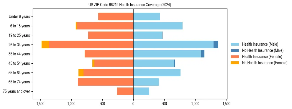Health insurance pyramid for US ZIP Code 66219