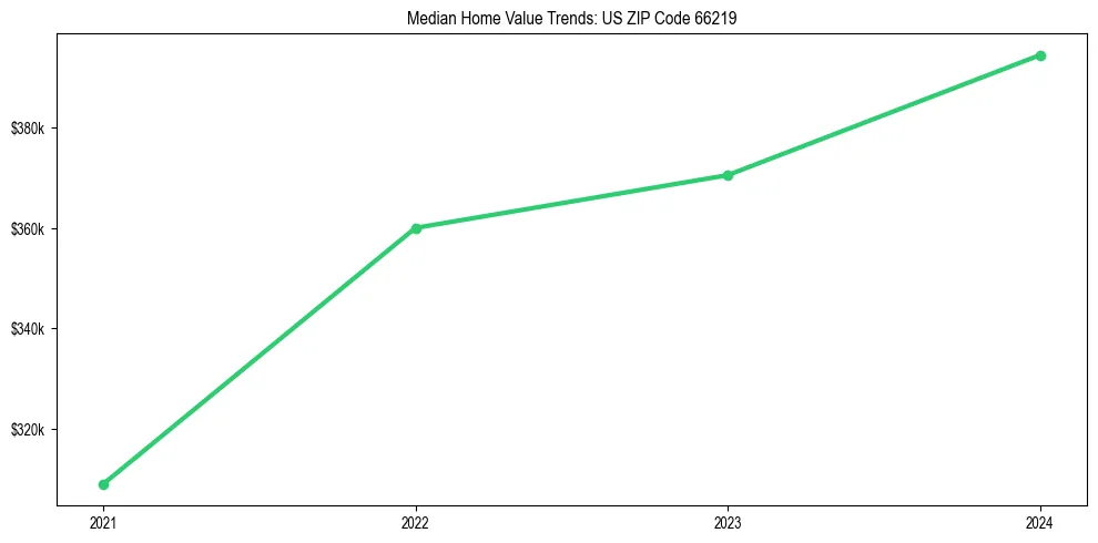 Median property value trends in 