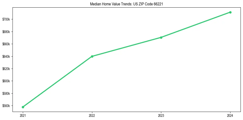 Median property value trends in 