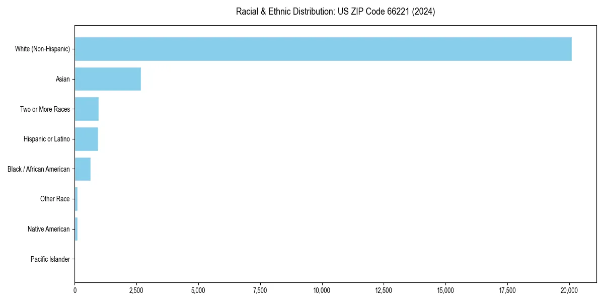 Bar chart showing racial distribution in  for 2024