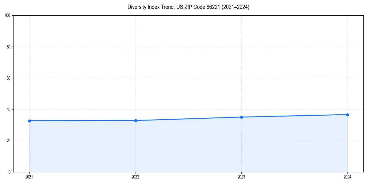 Line chart showing diversity index trends for 