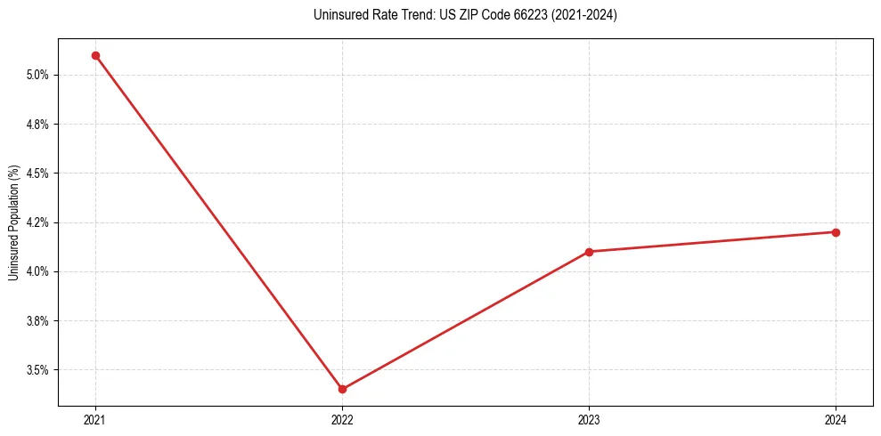 Uninsured trend chart for US ZIP Code 66223